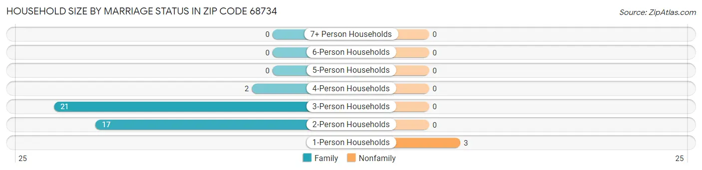 Household Size by Marriage Status in Zip Code 68734