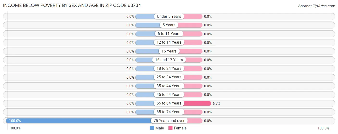 Income Below Poverty by Sex and Age in Zip Code 68734