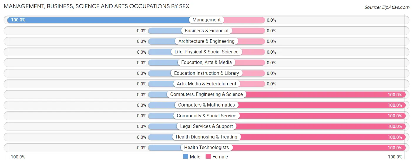 Management, Business, Science and Arts Occupations by Sex in Zip Code 68734