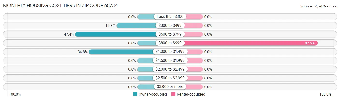 Monthly Housing Cost Tiers in Zip Code 68734
