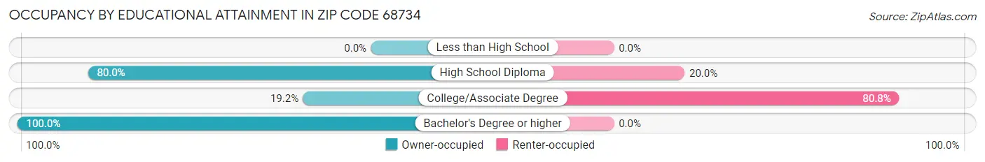 Occupancy by Educational Attainment in Zip Code 68734