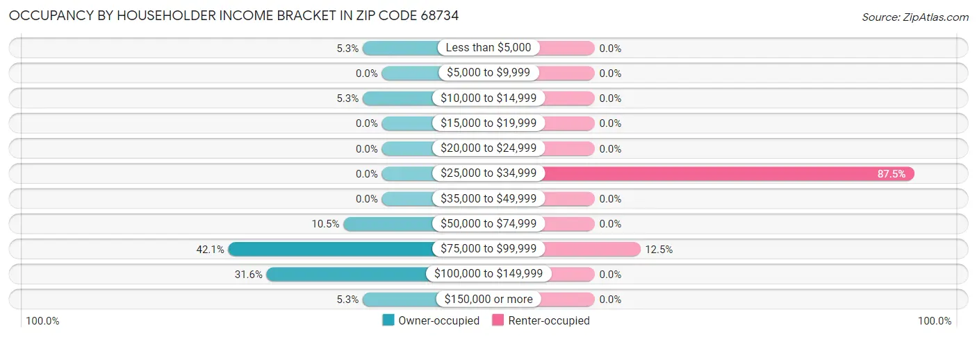 Occupancy by Householder Income Bracket in Zip Code 68734