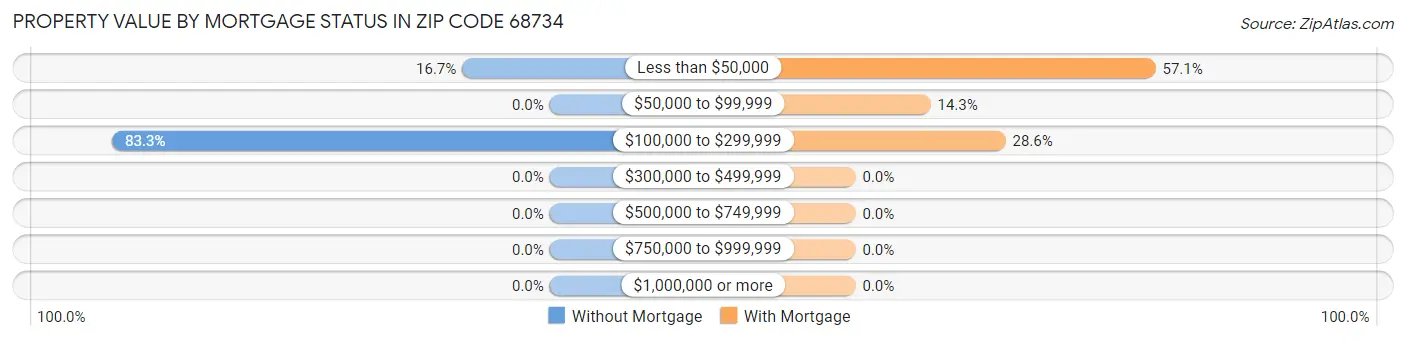 Property Value by Mortgage Status in Zip Code 68734