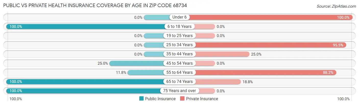 Public vs Private Health Insurance Coverage by Age in Zip Code 68734