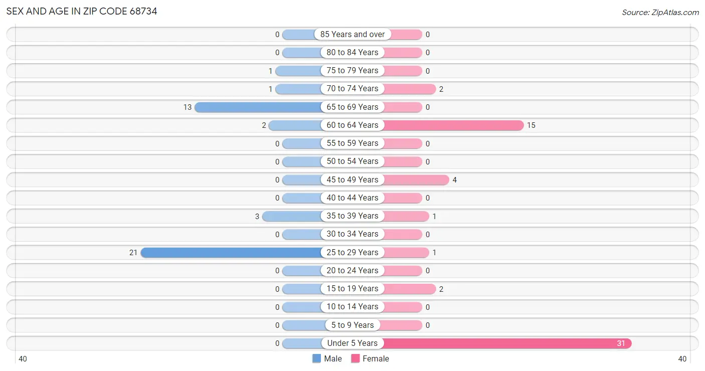 Sex and Age in Zip Code 68734