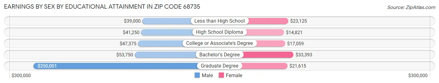 Earnings by Sex by Educational Attainment in Zip Code 68735