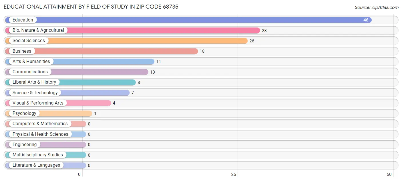 Educational Attainment by Field of Study in Zip Code 68735