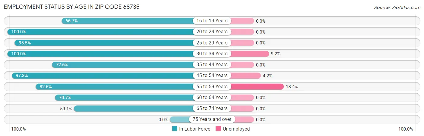 Employment Status by Age in Zip Code 68735
