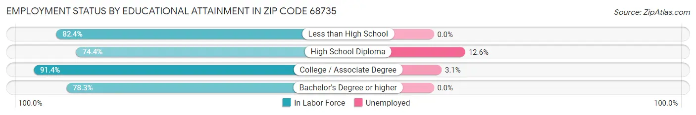 Employment Status by Educational Attainment in Zip Code 68735