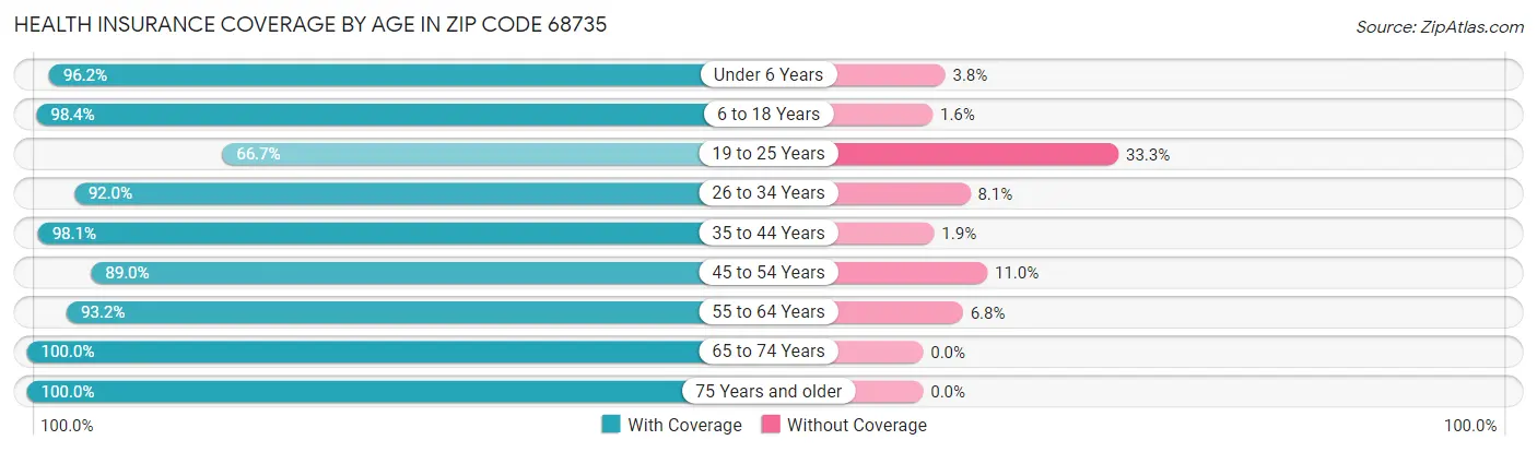 Health Insurance Coverage by Age in Zip Code 68735