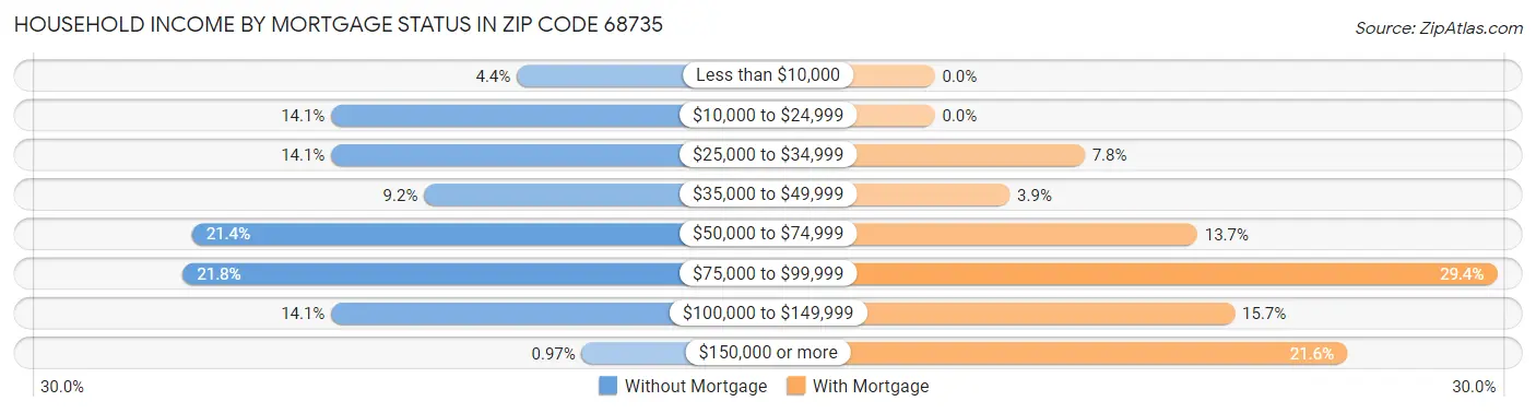 Household Income by Mortgage Status in Zip Code 68735