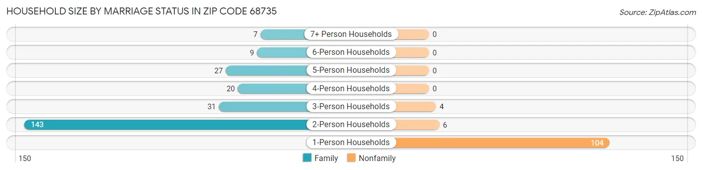 Household Size by Marriage Status in Zip Code 68735