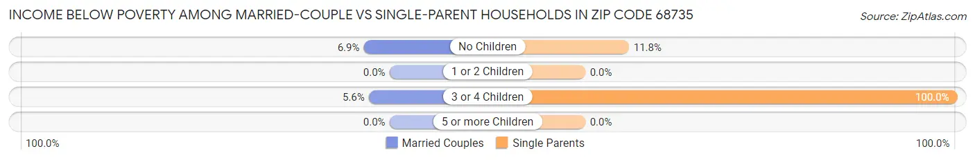Income Below Poverty Among Married-Couple vs Single-Parent Households in Zip Code 68735
