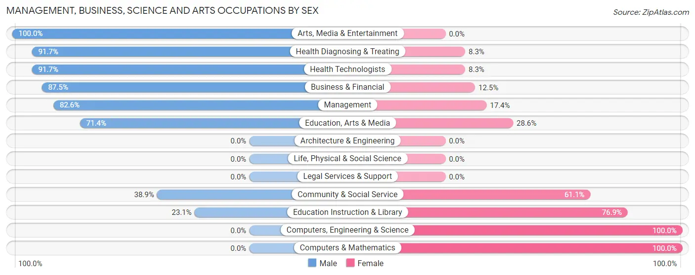 Management, Business, Science and Arts Occupations by Sex in Zip Code 68735