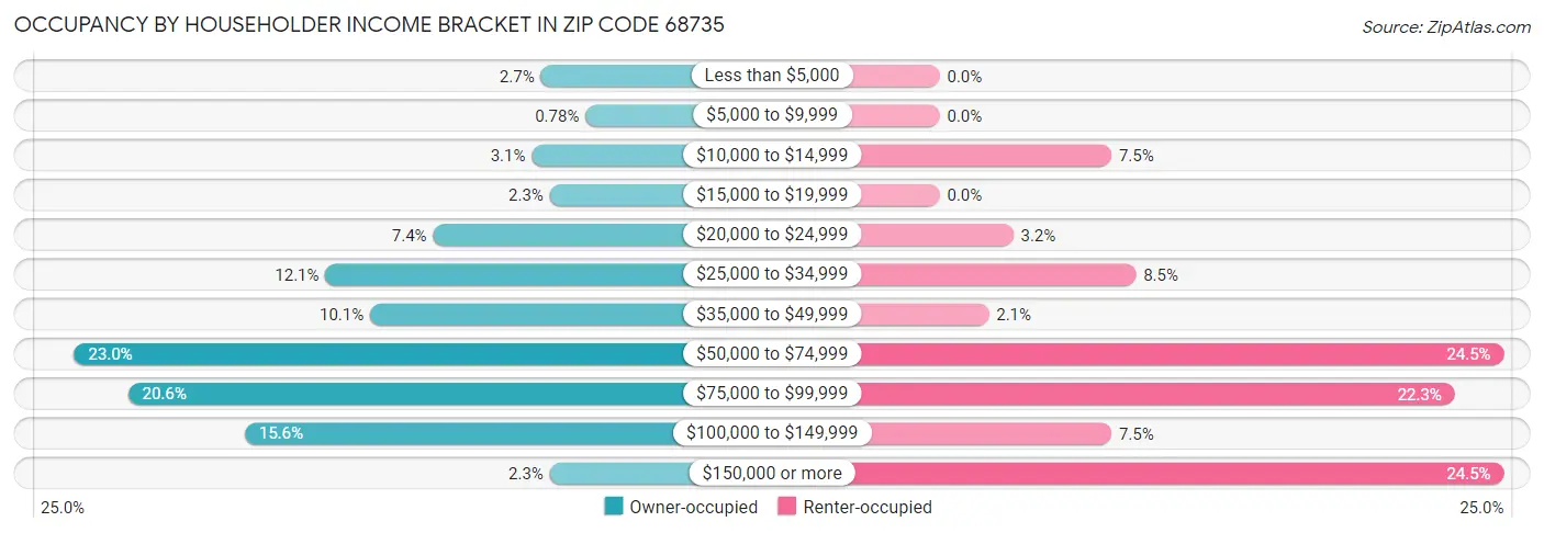 Occupancy by Householder Income Bracket in Zip Code 68735