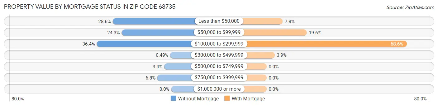 Property Value by Mortgage Status in Zip Code 68735