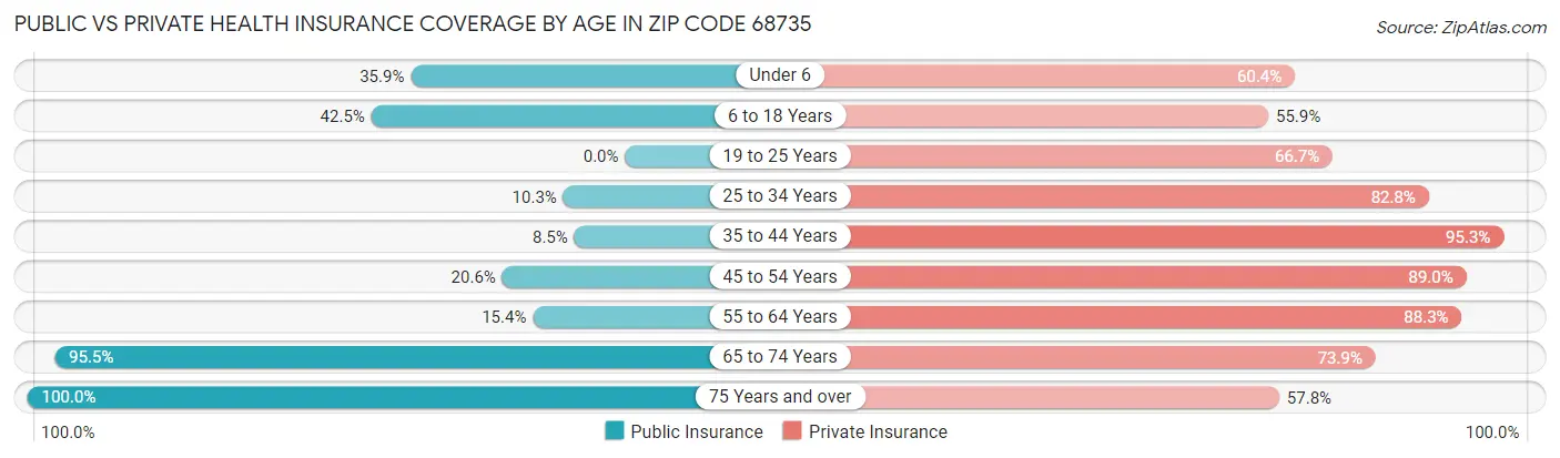 Public vs Private Health Insurance Coverage by Age in Zip Code 68735