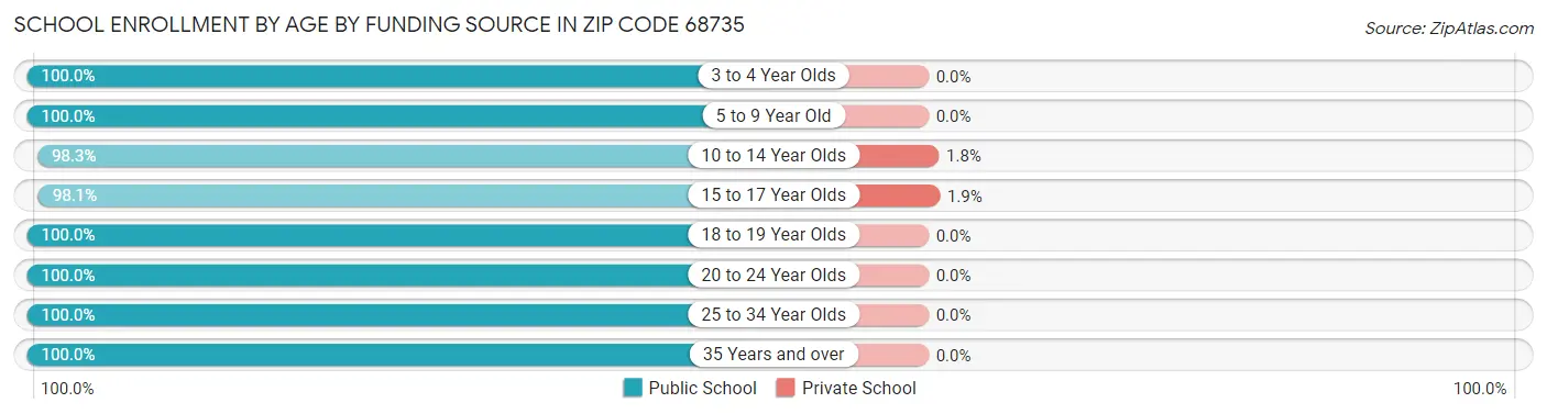 School Enrollment by Age by Funding Source in Zip Code 68735