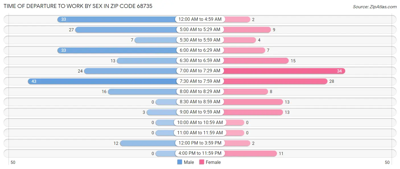Time of Departure to Work by Sex in Zip Code 68735