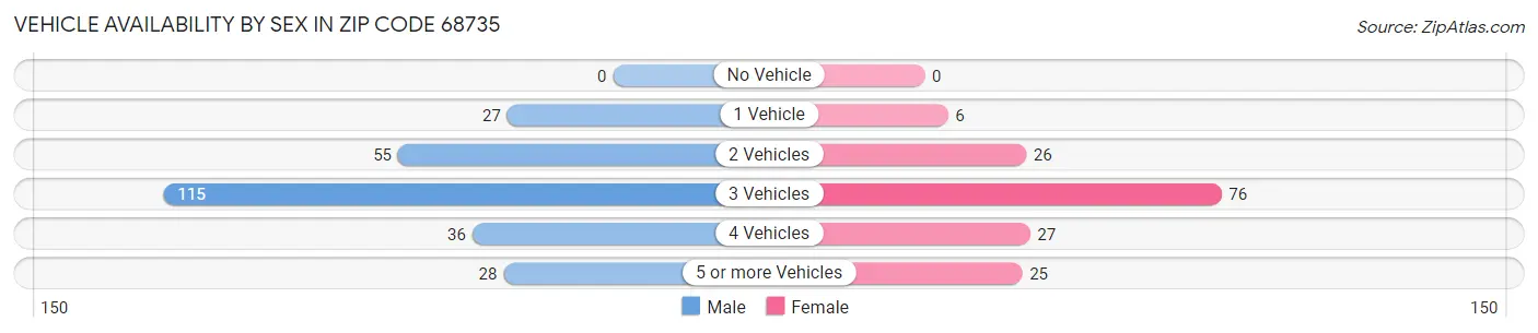 Vehicle Availability by Sex in Zip Code 68735