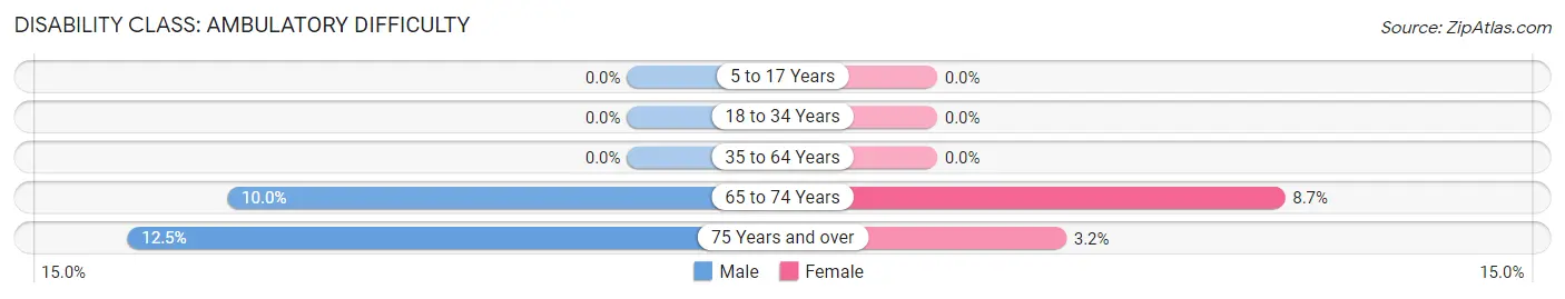 Disability in Zip Code 68736: <span>Ambulatory Difficulty</span>