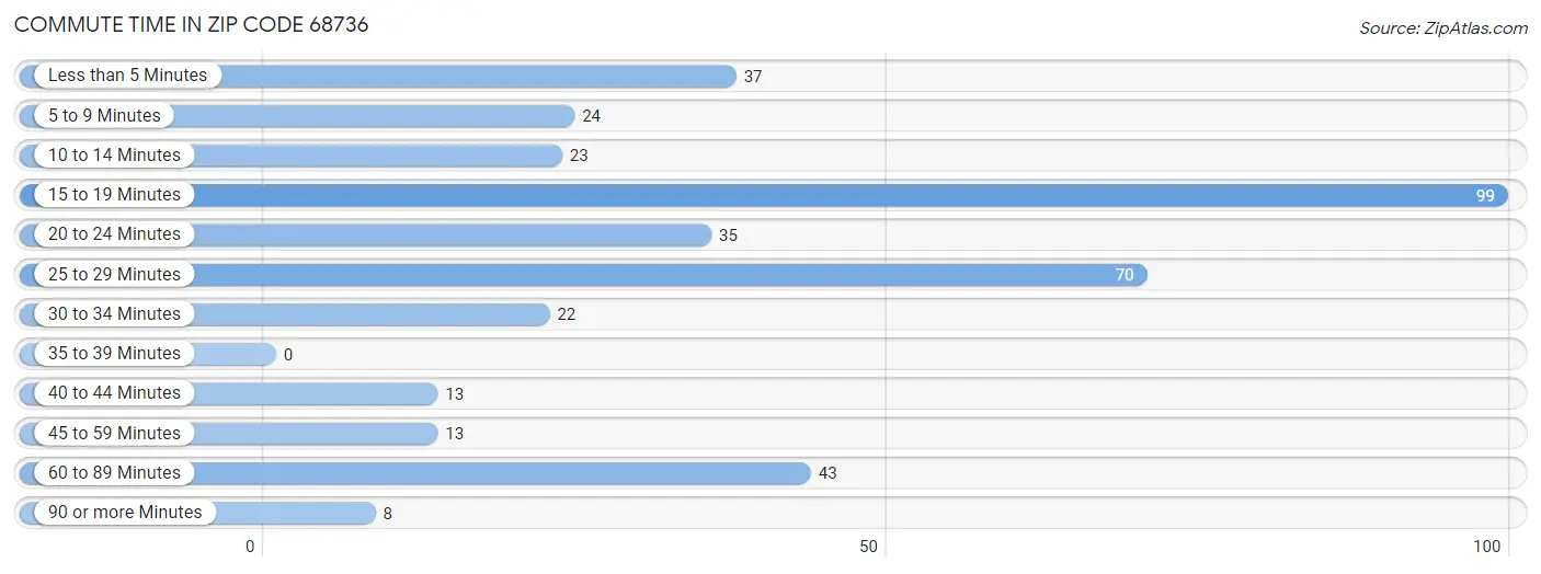 Commute Time in Zip Code 68736