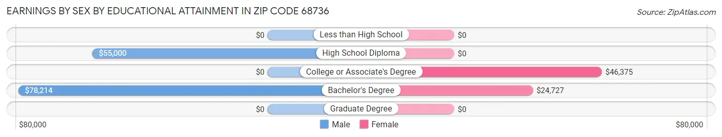 Earnings by Sex by Educational Attainment in Zip Code 68736