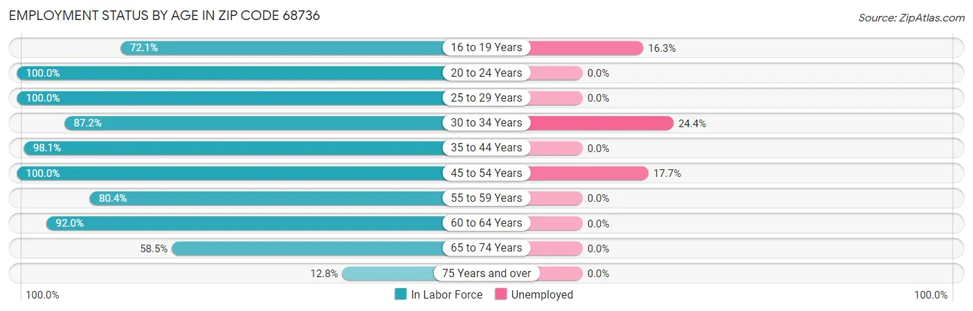 Employment Status by Age in Zip Code 68736