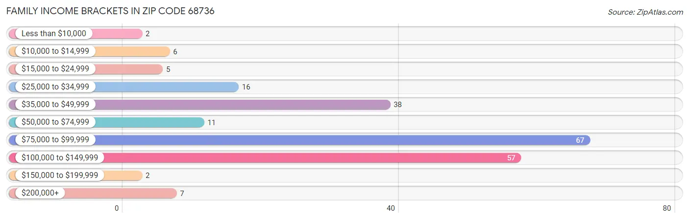 Family Income Brackets in Zip Code 68736