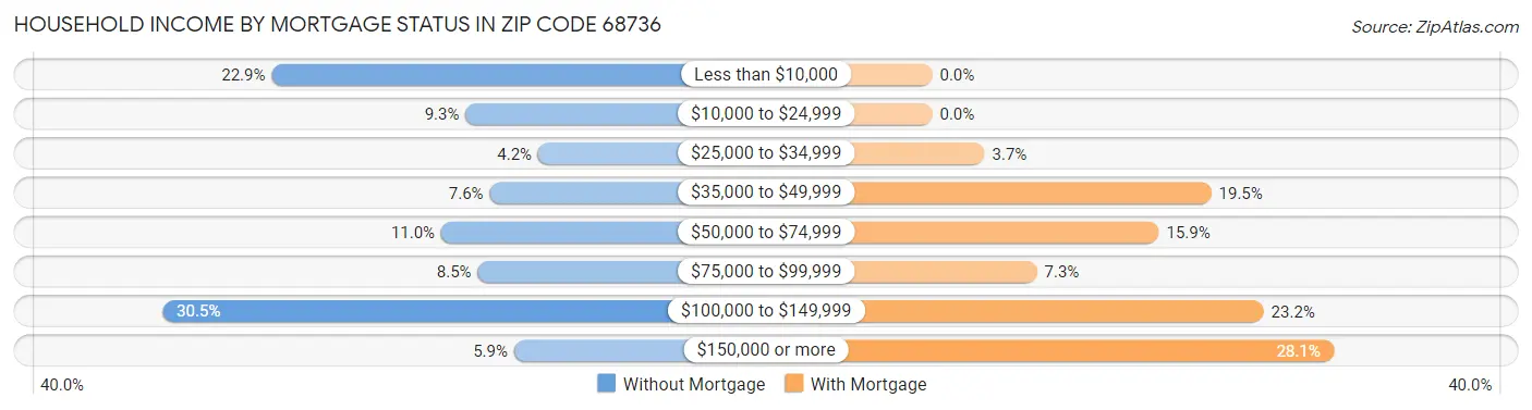 Household Income by Mortgage Status in Zip Code 68736