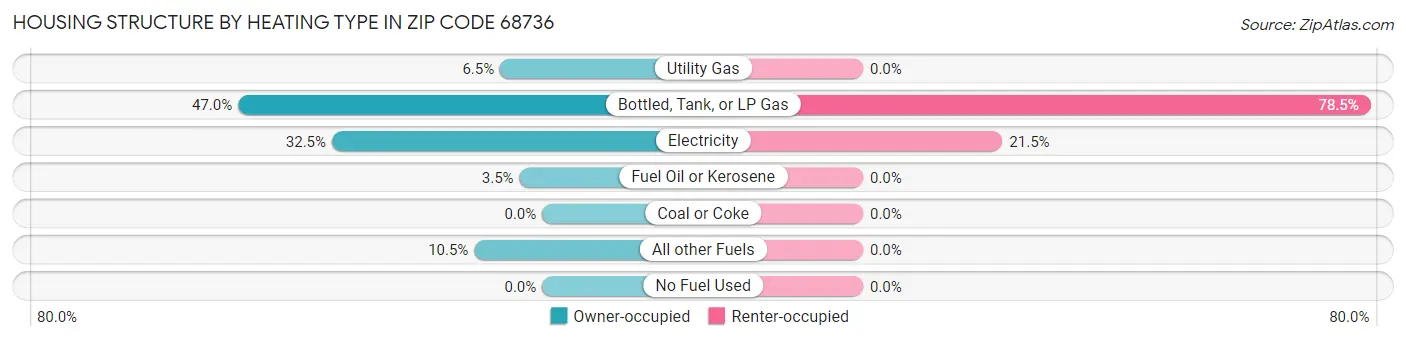 Housing Structure by Heating Type in Zip Code 68736