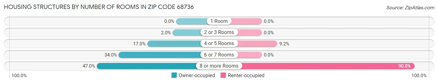 Housing Structures by Number of Rooms in Zip Code 68736