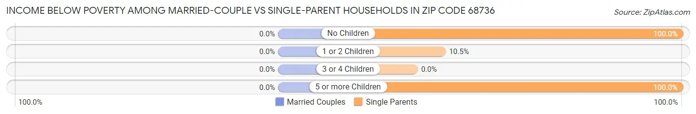 Income Below Poverty Among Married-Couple vs Single-Parent Households in Zip Code 68736