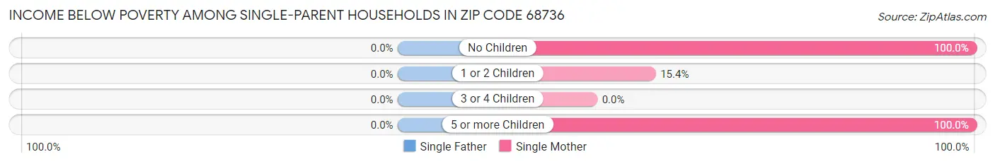 Income Below Poverty Among Single-Parent Households in Zip Code 68736