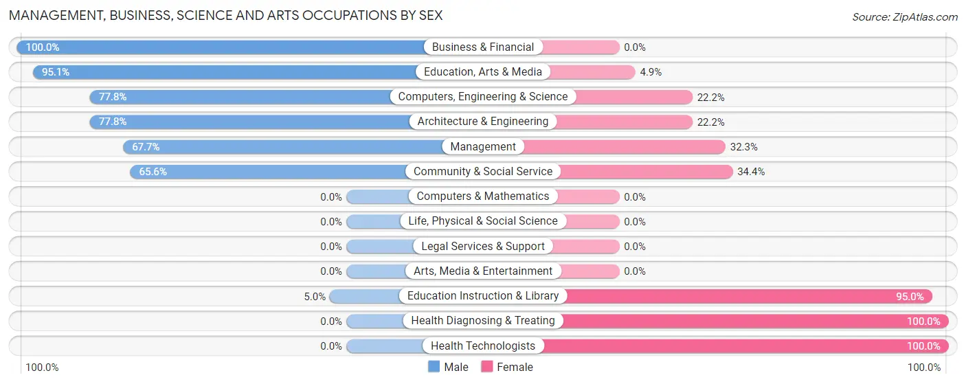 Management, Business, Science and Arts Occupations by Sex in Zip Code 68736