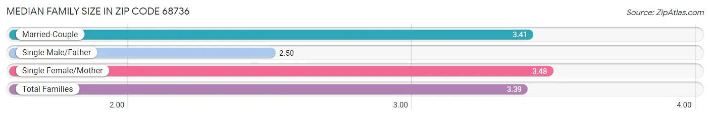 Median Family Size in Zip Code 68736