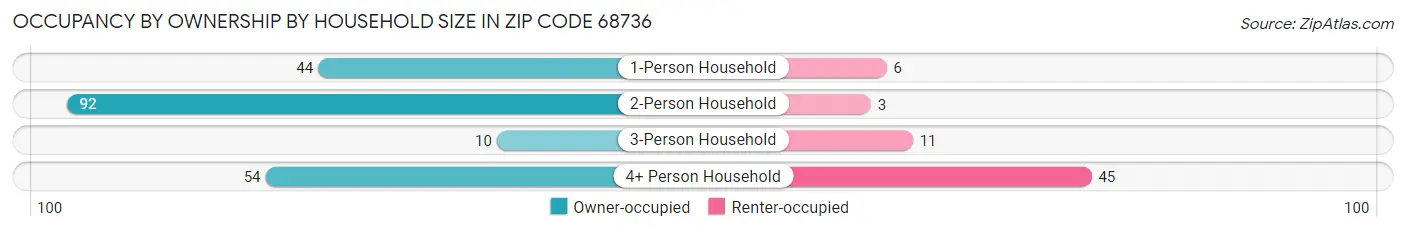 Occupancy by Ownership by Household Size in Zip Code 68736