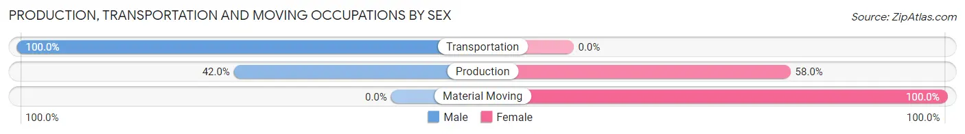 Production, Transportation and Moving Occupations by Sex in Zip Code 68736