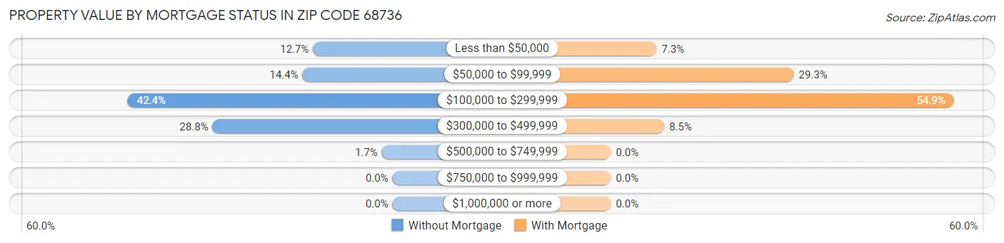 Property Value by Mortgage Status in Zip Code 68736