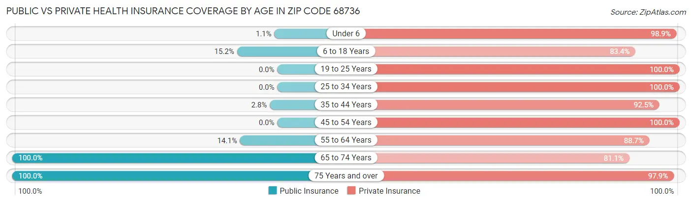 Public vs Private Health Insurance Coverage by Age in Zip Code 68736