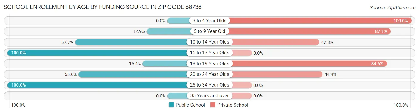 School Enrollment by Age by Funding Source in Zip Code 68736