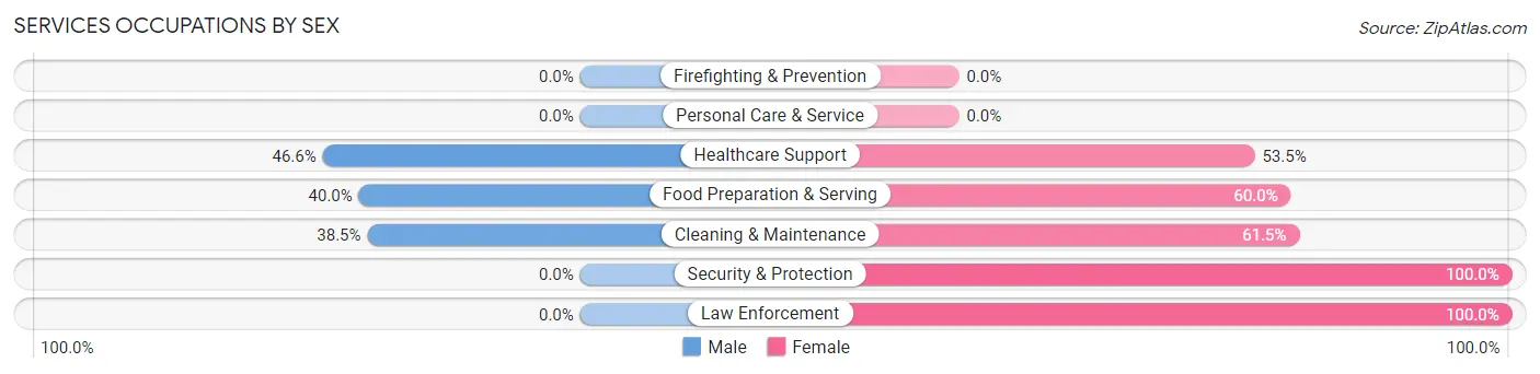 Services Occupations by Sex in Zip Code 68736