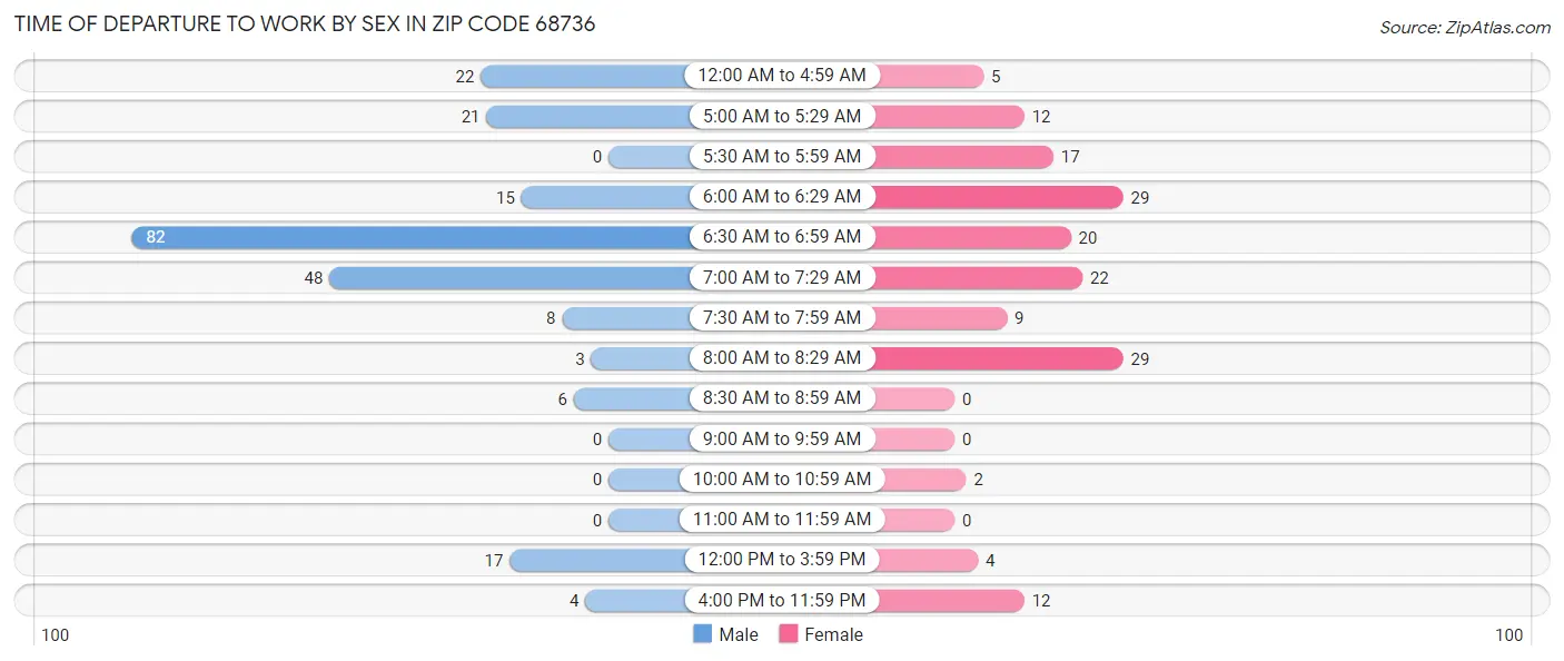 Time of Departure to Work by Sex in Zip Code 68736