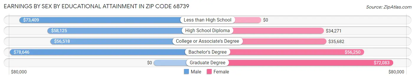 Earnings by Sex by Educational Attainment in Zip Code 68739