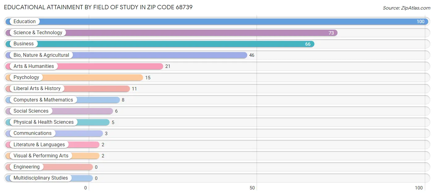 Educational Attainment by Field of Study in Zip Code 68739