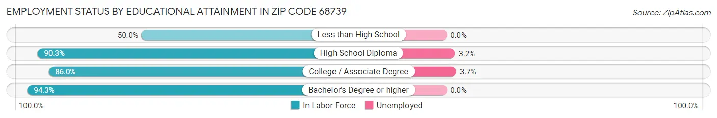Employment Status by Educational Attainment in Zip Code 68739