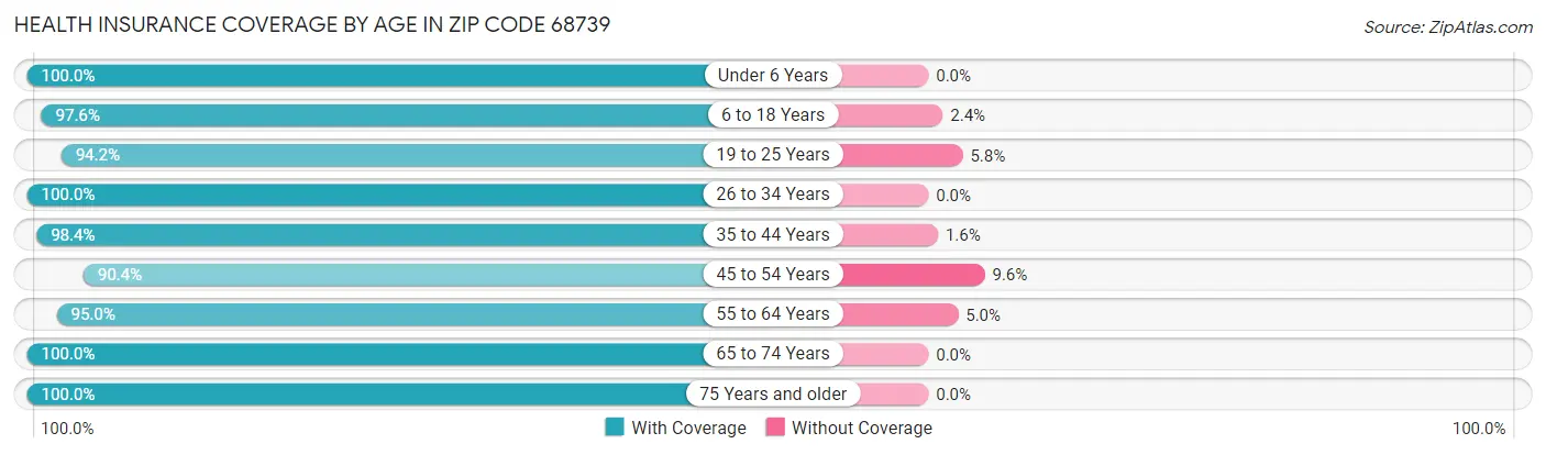 Health Insurance Coverage by Age in Zip Code 68739