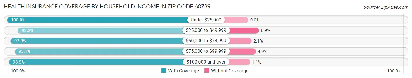 Health Insurance Coverage by Household Income in Zip Code 68739