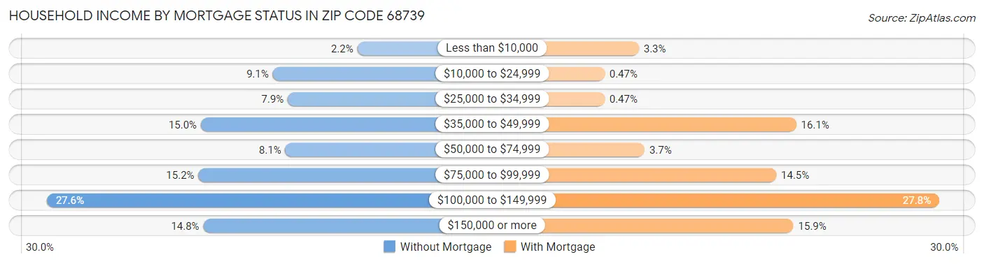 Household Income by Mortgage Status in Zip Code 68739