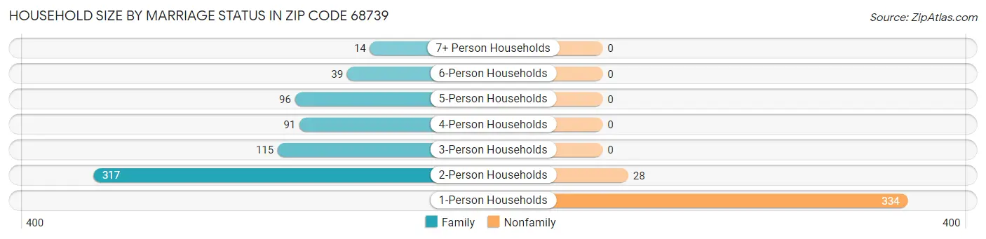 Household Size by Marriage Status in Zip Code 68739